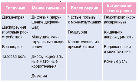 Які гормони застосовують при ендометріозі наскільки вони небезпечні список препаратів