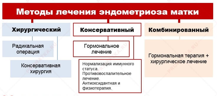 Які гормони застосовують при ендометріозі наскільки вони небезпечні список препаратів