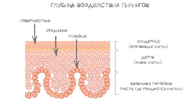 Що таке пілінг обличчя: плюси і мінуси процедури